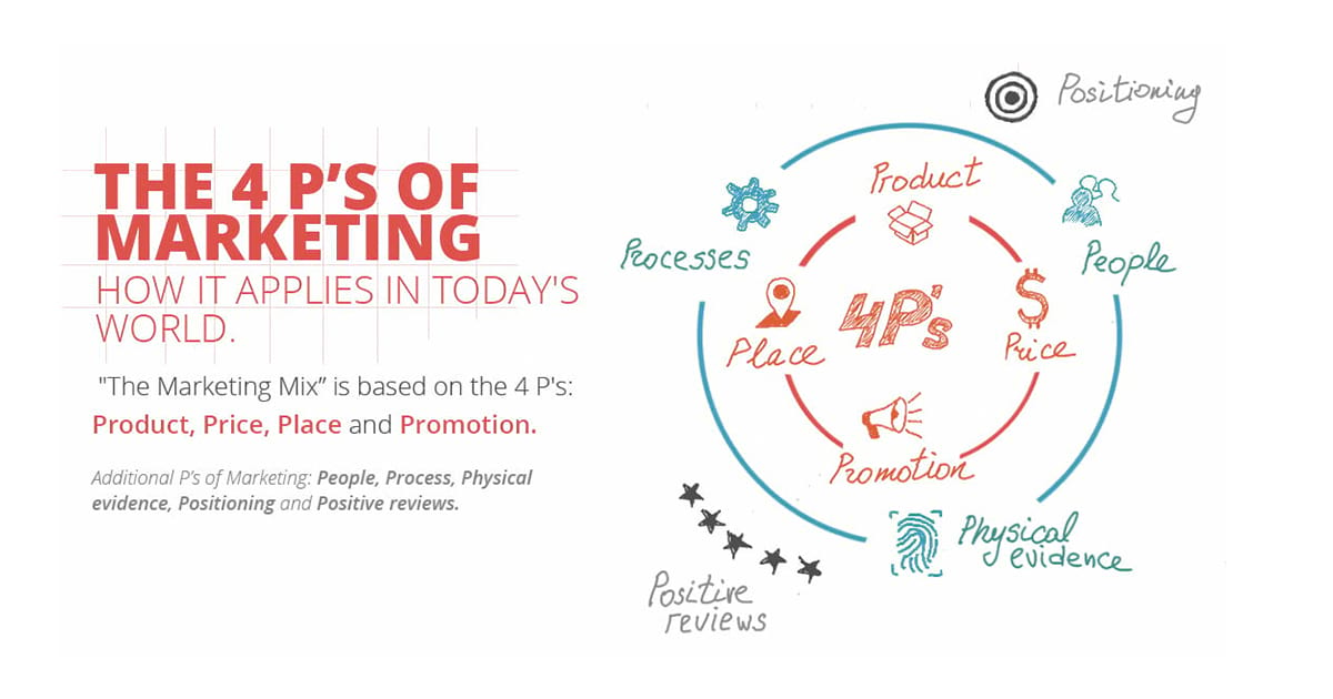 4 P's of Marketing Mix (Updated with Example and Template)
